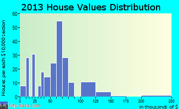 Byers home values distribution