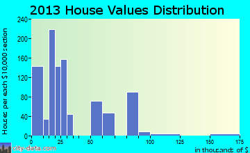 Cactus home values distribution