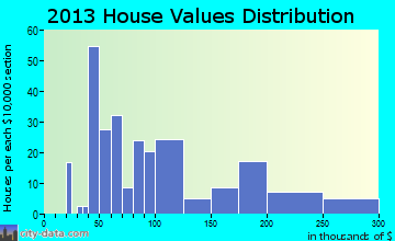 Caddo Mills home values distribution