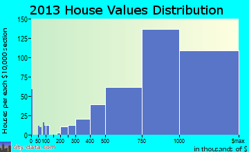 San Carlos home values distribution