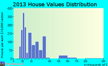 Cameron Park home values distribution