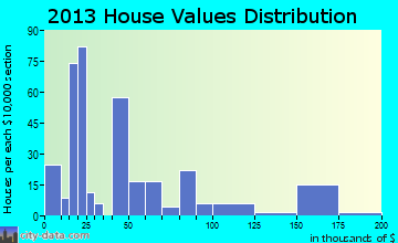 Camp Wood home values distribution