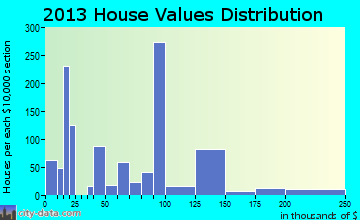 Camp Swift home values distribution