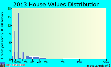 Caney City home values distribution