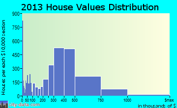 San Buenaventura (Ventura) home values distribution