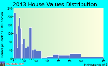 Canutillo home values distribution