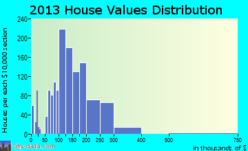Canyon home values distribution