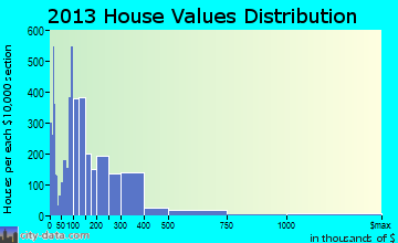 Canyon Lake, TX house values