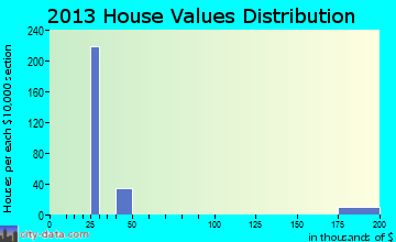 Carrizo Hill home values distribution