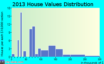 Carmine home values distribution