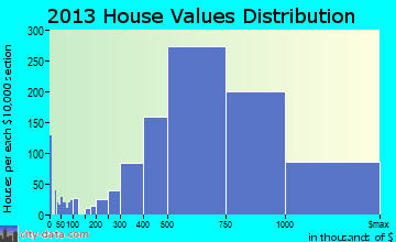 San Clemente home values distribution
