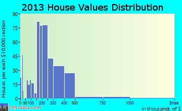 Castle Hills home values distribution