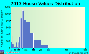 Cedar Park home values distribution
