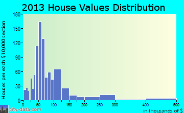 Center home values distribution