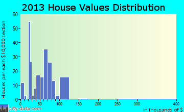Celeste home values distribution
