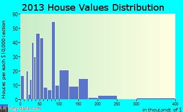Centerville, TX house values