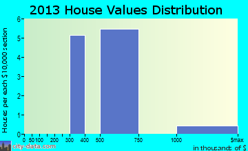 Sand City home values distribution