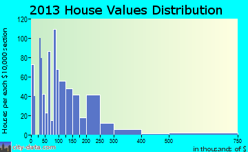 Central Gardens home values distribution