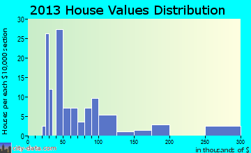 Chester home values distribution