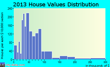 Childress home values distribution