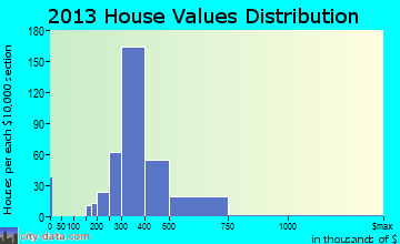 San Diego Country Estates home values distribution