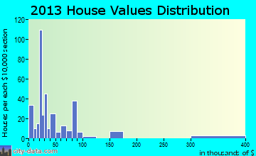 Chillicothe home values distribution