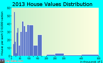China home values distribution