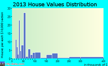 Chireno home values distribution