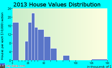 Christine home values distribution