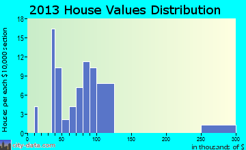 Christoval, TX house values