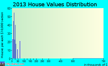 Chula Vista-River Spur home values distribution