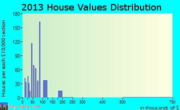 Cienegas Terrace home values distribution