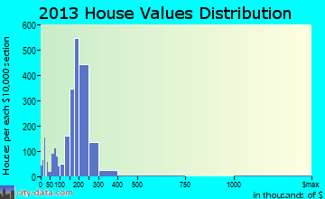 Cibolo home values distribution