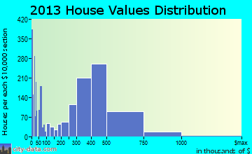 San Dimas home values distribution