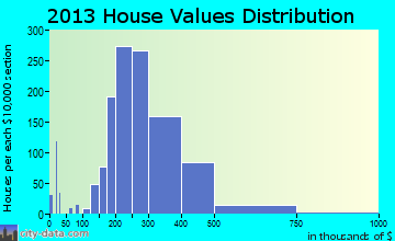 Cinco Ranch home values distribution