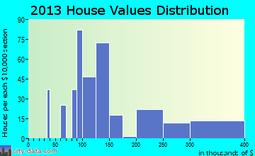 Circle D-KC Estates home values distribution