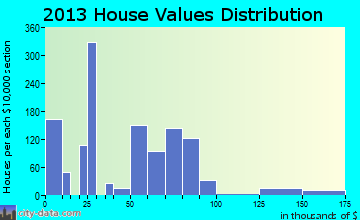 Cisco, TX house values