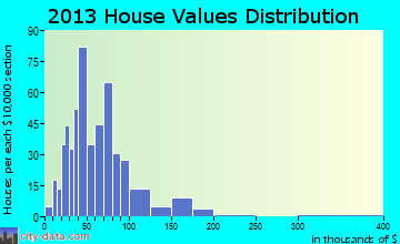 Clarendon home values distribution