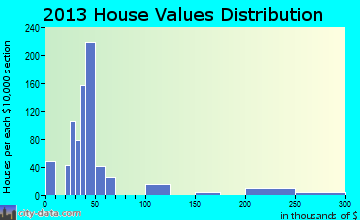 Citrus City home values distribution