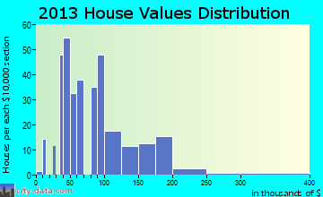 Claude home values distribution