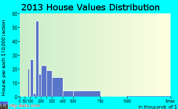 Clear Lake Shores home values distribution
