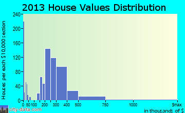 San Fernando home values distribution