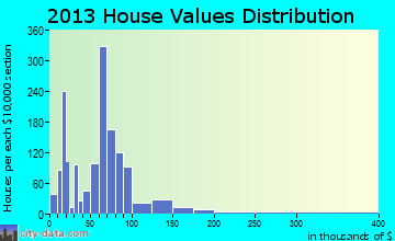 Cleveland home values distribution
