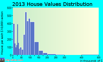 Cloverleaf home values distribution