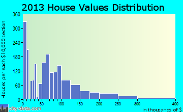 Clute home values distribution
