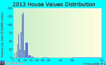 Cockrell Hill home values distribution