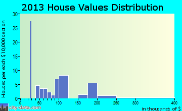 Coffee City home values distribution