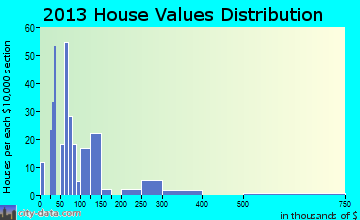 Coldspring home values distribution