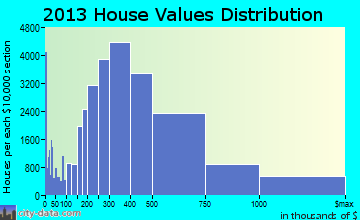 San Diego home values distribution