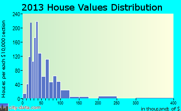 Coleman home values distribution